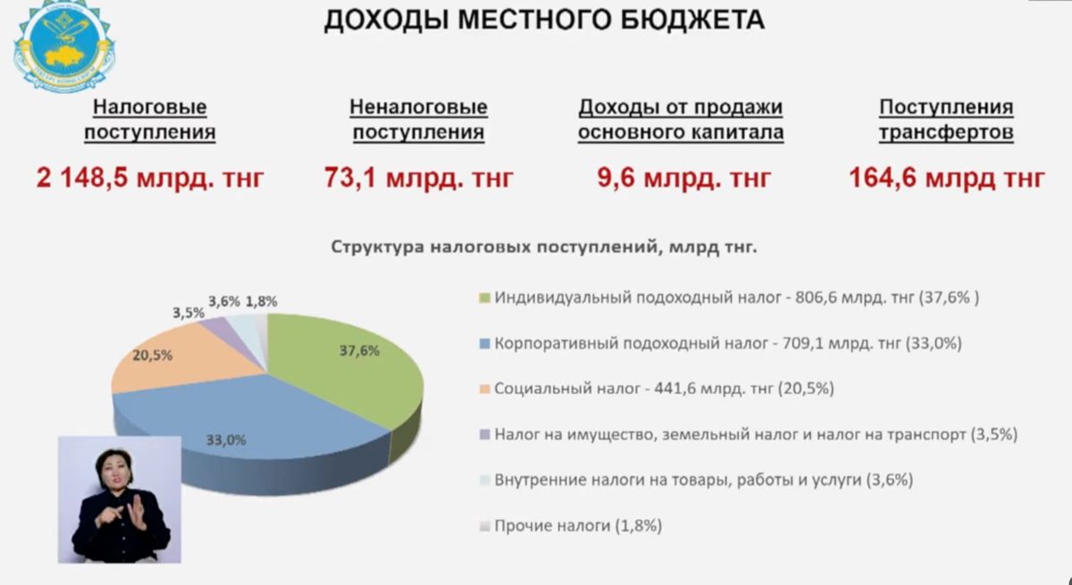 О том, на что живёт Алматы