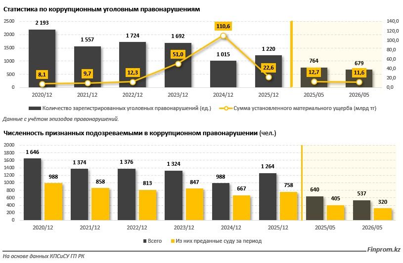 Статистика по правонарушениям