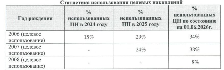 Статистика использования целевых накоплений