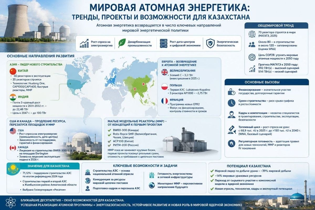 Тренды мировой атомной энергетики