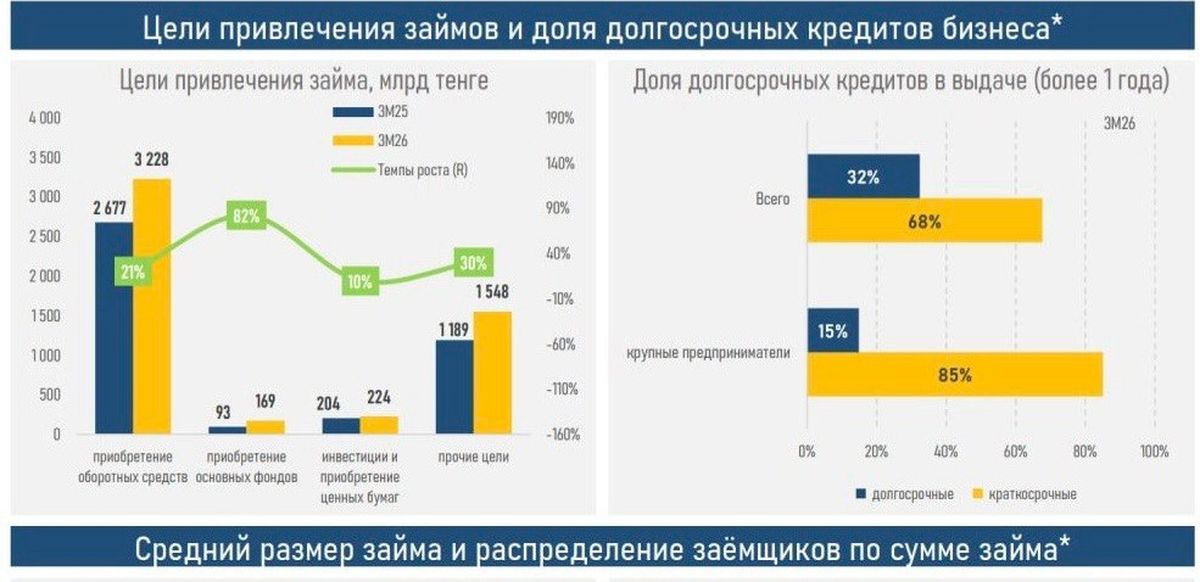 Статистика по займам крупному бизнесу