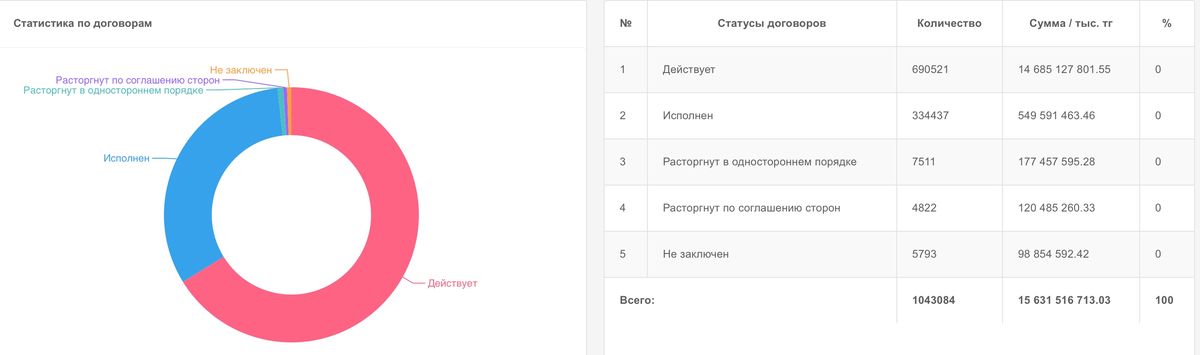 Статистика договоров ТОО