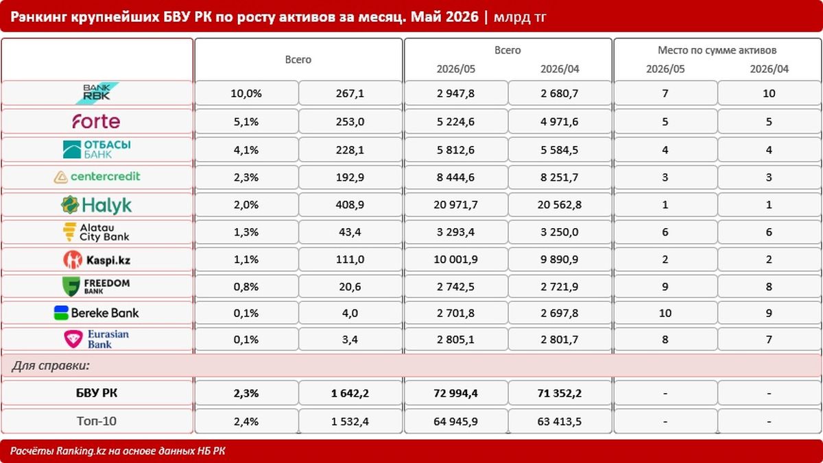 Ранкинг по росту активов