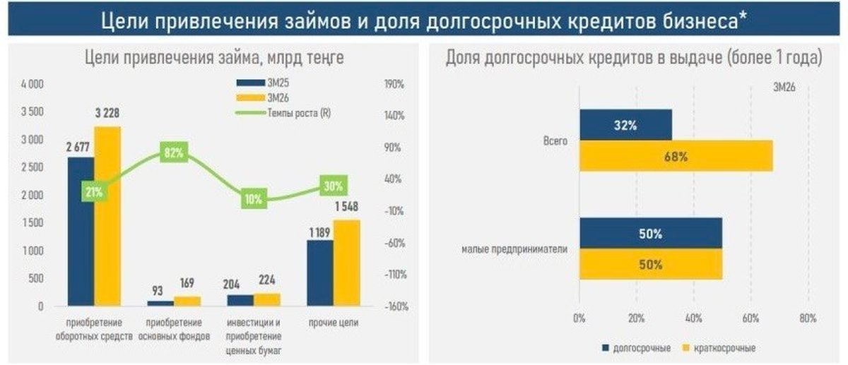 Цели привлечения займов