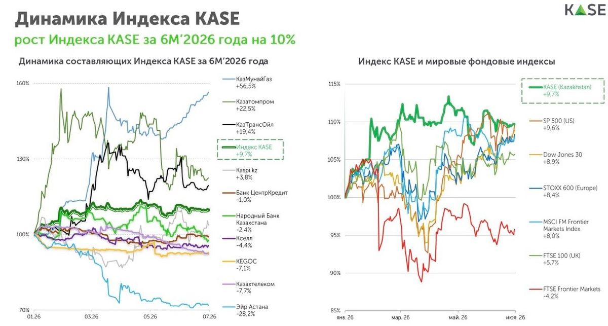 Динамика Индекса KASE