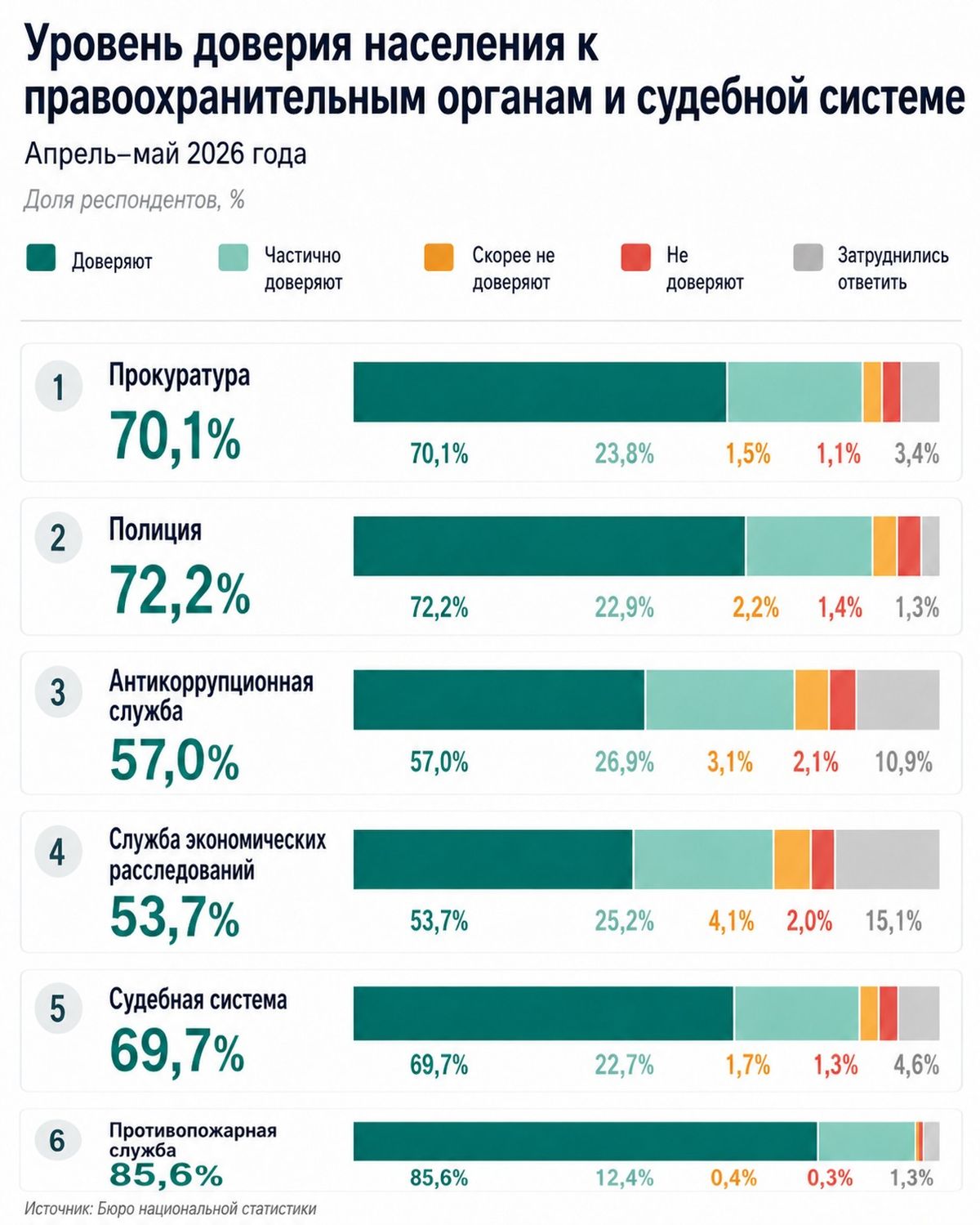 Уровень доверия населения к органам
