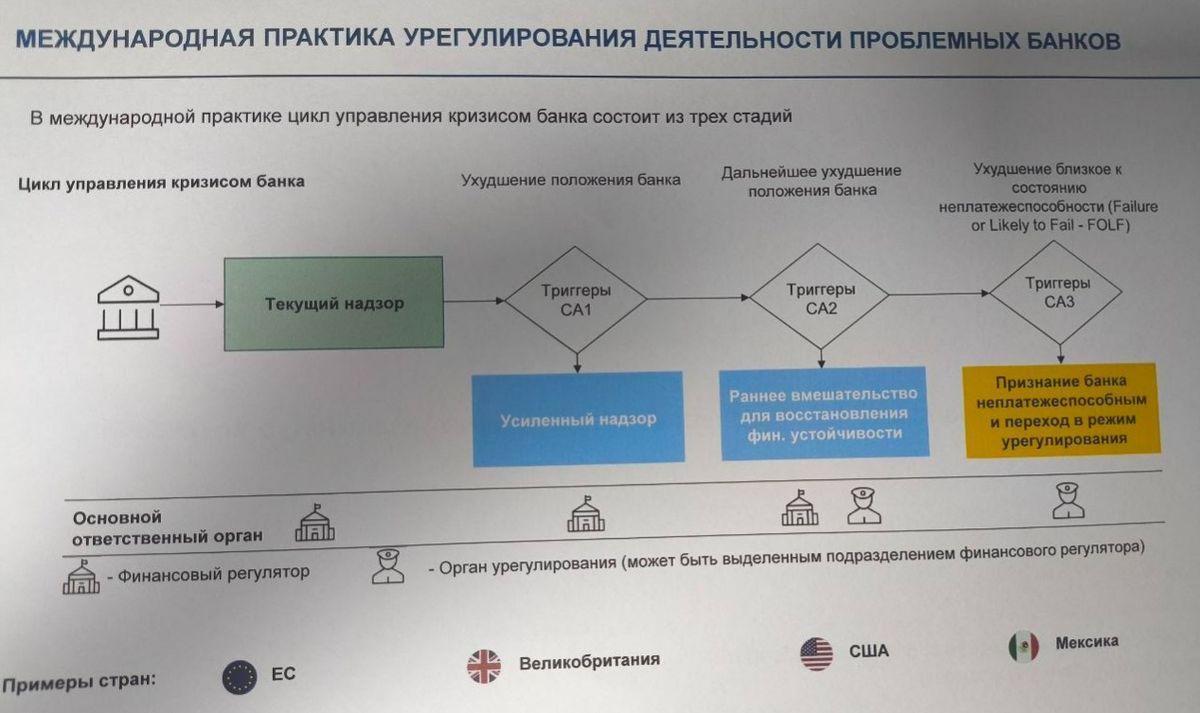 Международная практика урегулирования деятельности проблемных банков Международная практика урегулирования деятельности проблемных банков