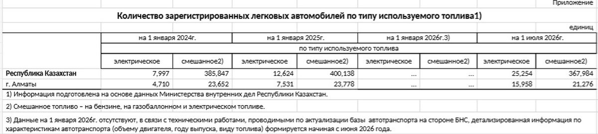 Количество зарегистрированных машин по типу используемого топлива
