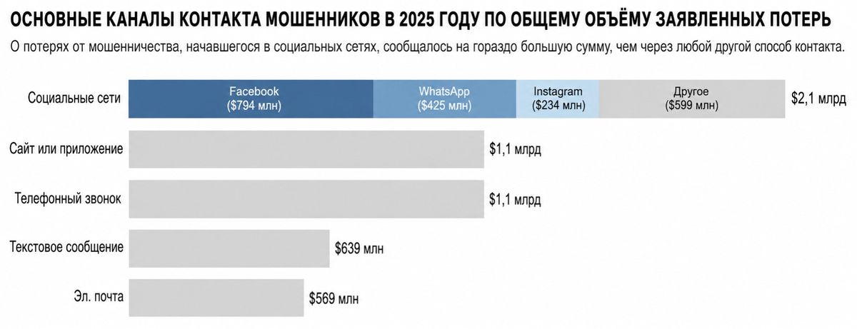 Инфографика потери денег в США