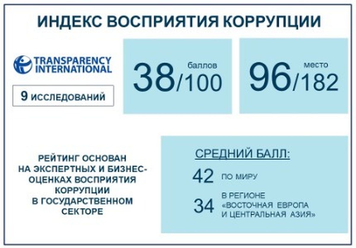 Инфографика рейтинга о коррупции