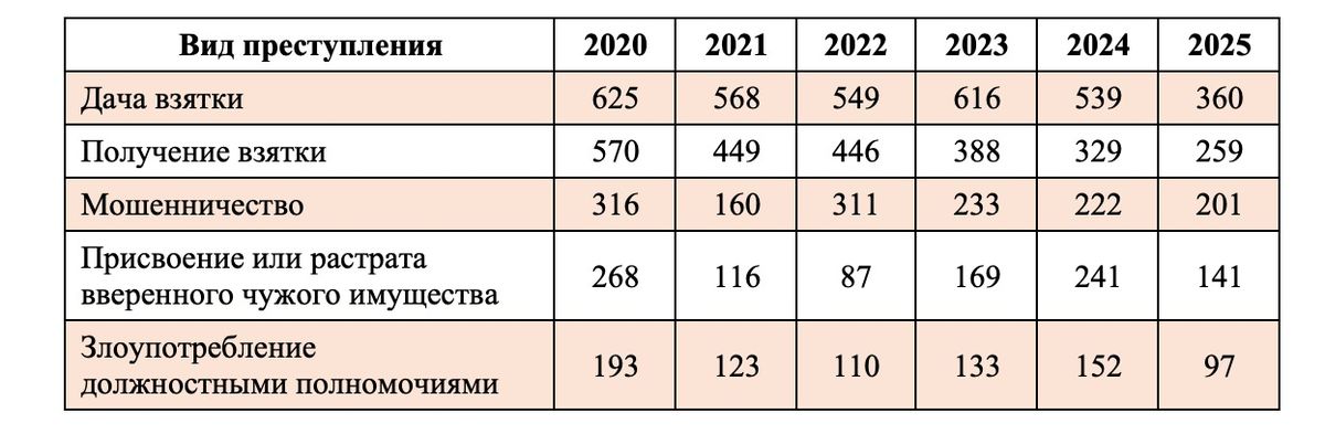 Таблица коррупционных преступлений