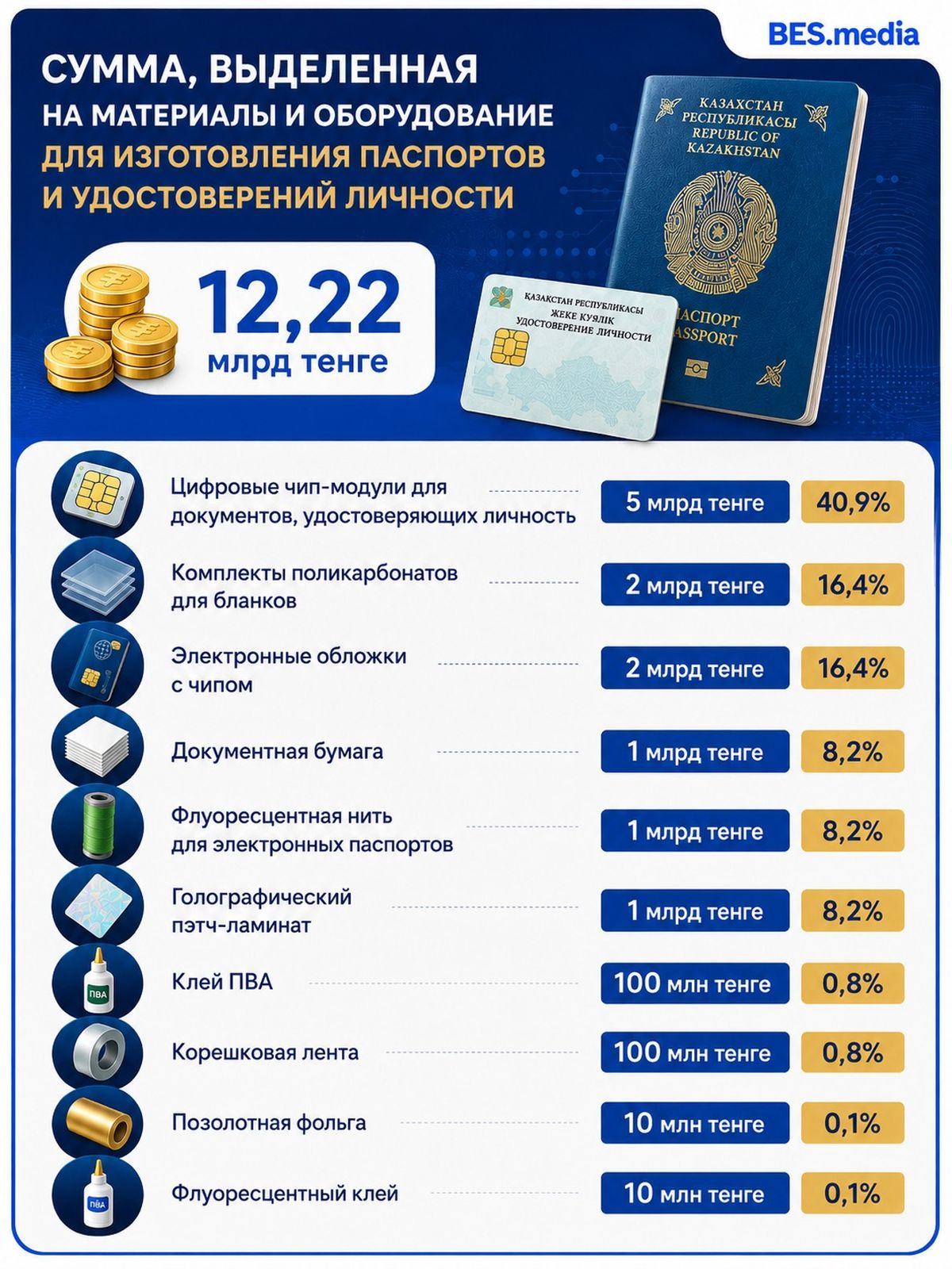 Суммы на изготовление документов казахстанцев в 2026 году
