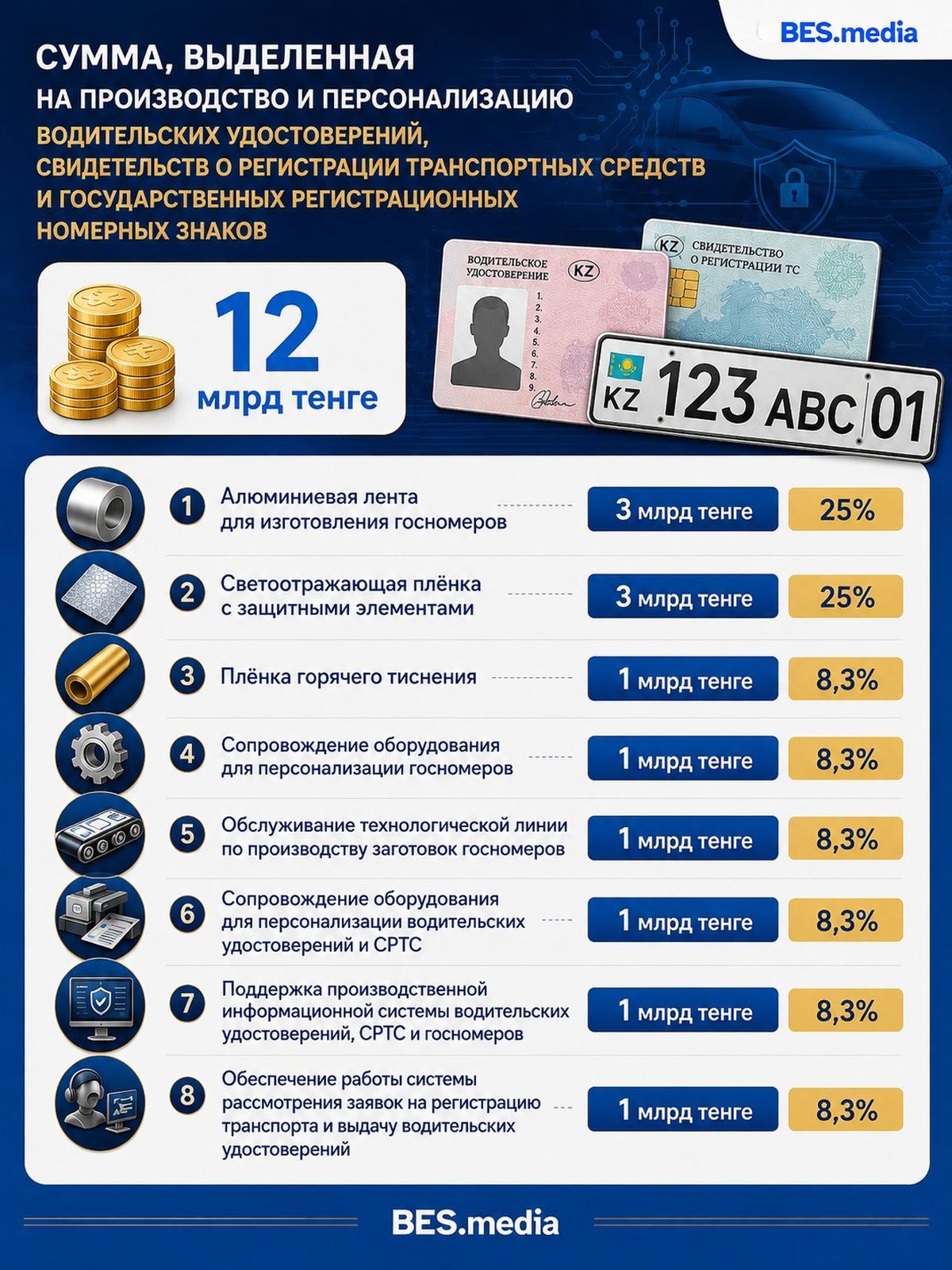 Суммы, выделенные на ГРНЗ, техпаспорт и водительские удостоверения