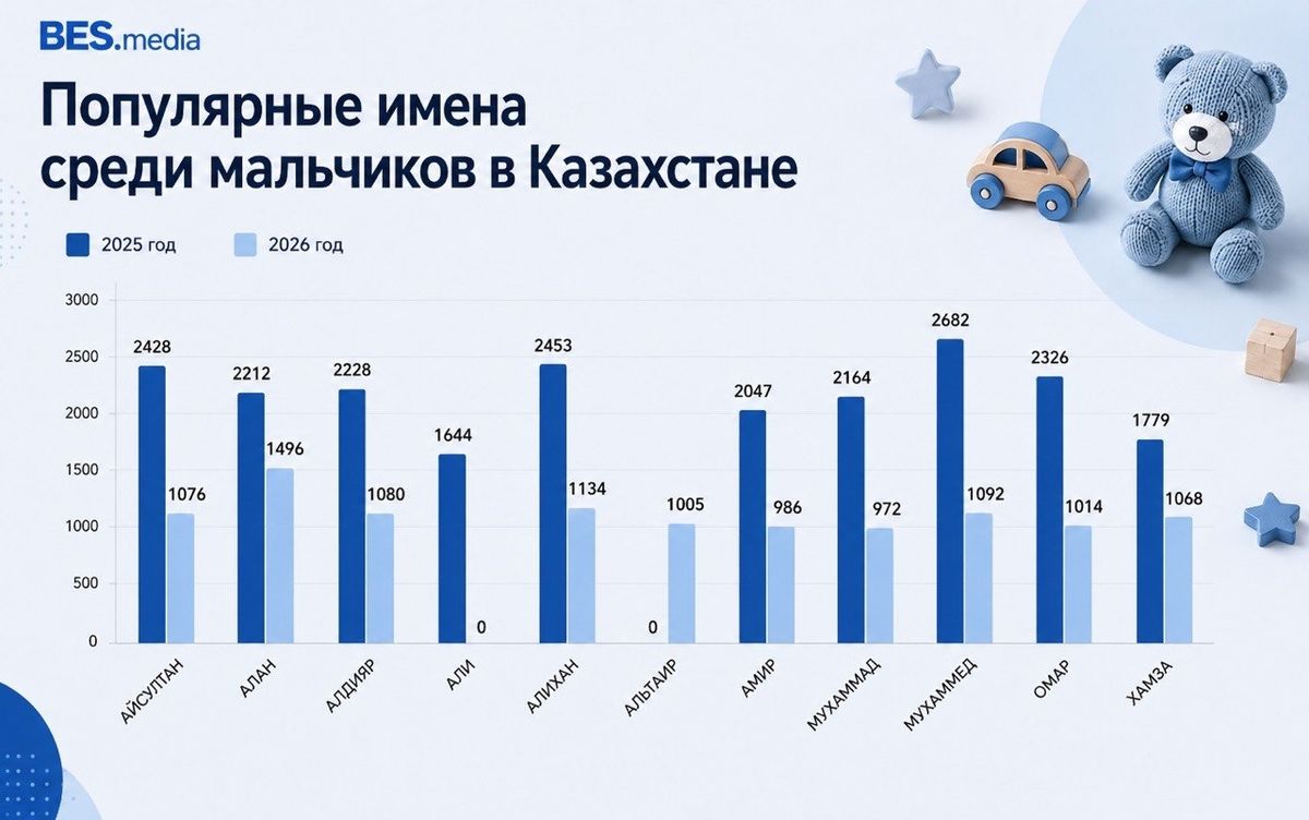 Диаграмма в виде столбиков со списком популярных имен среди мальчиков за 2025-2026 годы