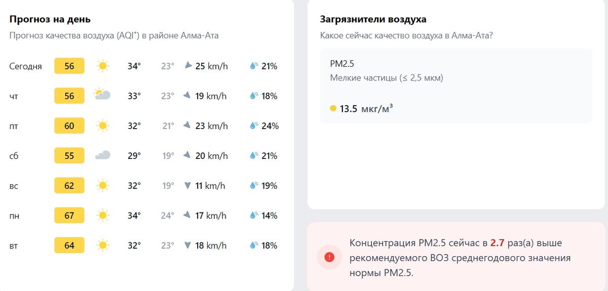 Показатель PM2.5 в Алматы