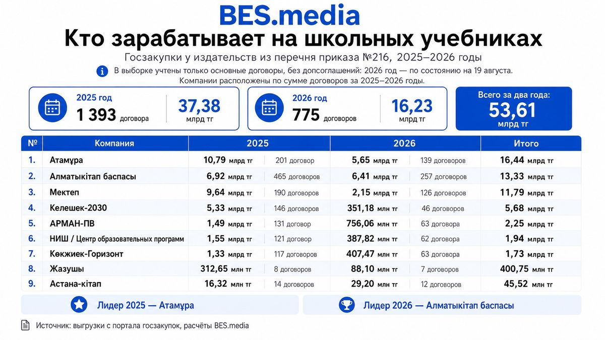 Таблица денег, которые издательства заработали на учебниках, которые продавали госучреждениям