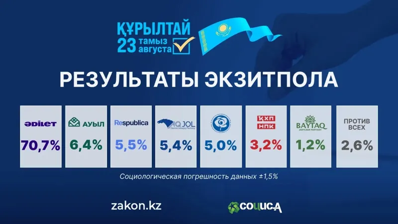 Результаты "Социс-А"