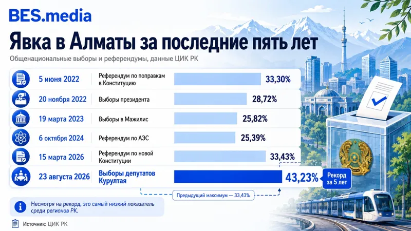 Инфографика окончательной явки алматинцев на выборах в курултай
