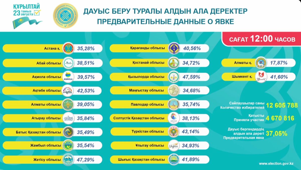 Данные ЦИК по голосованию в Казахстане