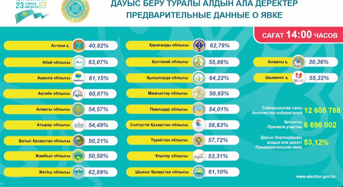 Инфографика по регионам Казахстана на выборах
