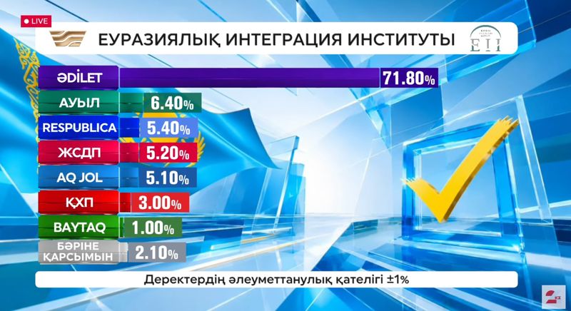 Пять партий проходят в курултай – данные экзитпола Института евразийской интеграции