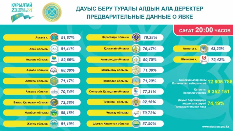 Итоговая явка избирателей на выборы в курултай