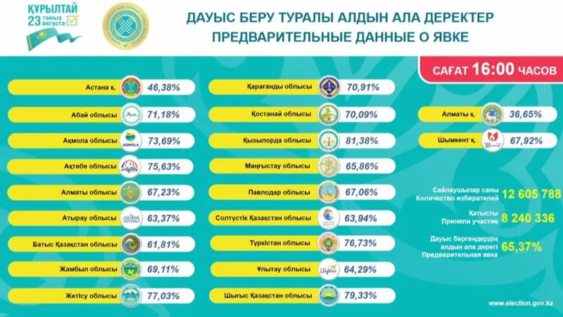 Данные явки от ЦИК РК