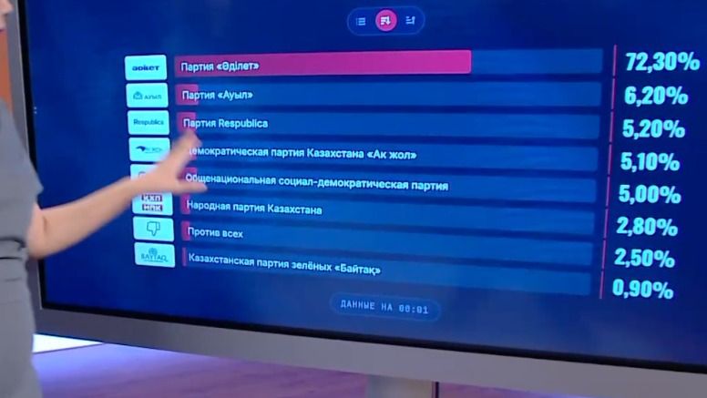 Экзитпол Института общественной политики: пять партий преодолевают проходной порог