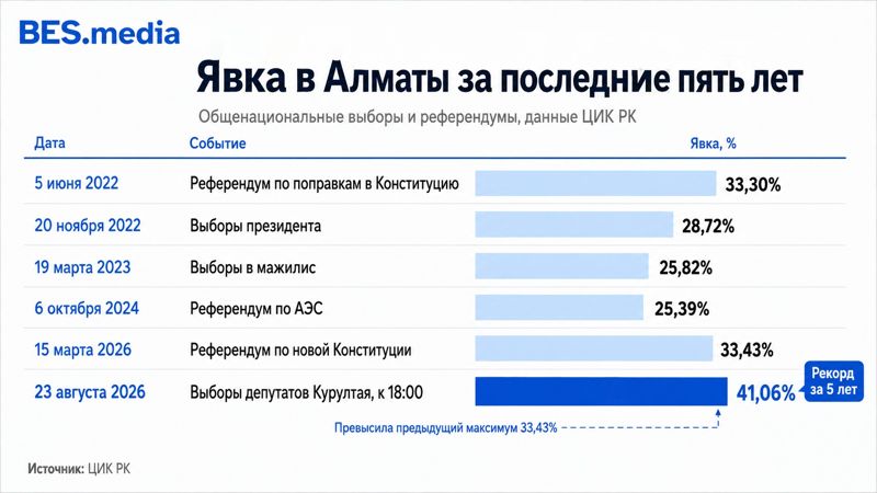 Явка в Алматы на выборах в курултай стала рекордной за последние пять лет