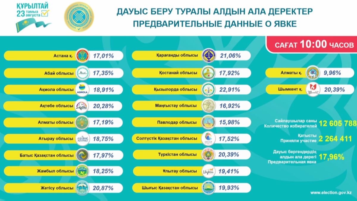 Данные ЦИК в таблице