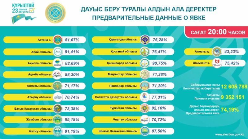 Явка на выборы в курултай превысила рекорд последних пяти лет