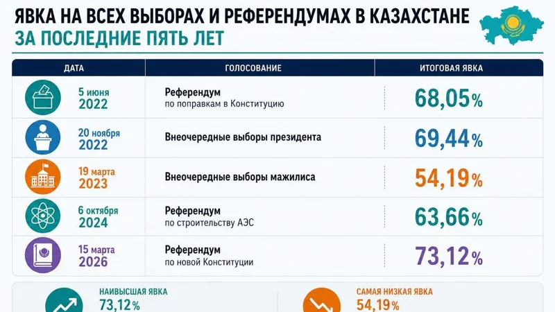 Историческая явка на выборы в Казахстане за последние 5 лет