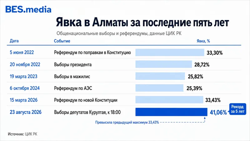 Явка в Алматы за последние пять лет по данным ЦИК РК