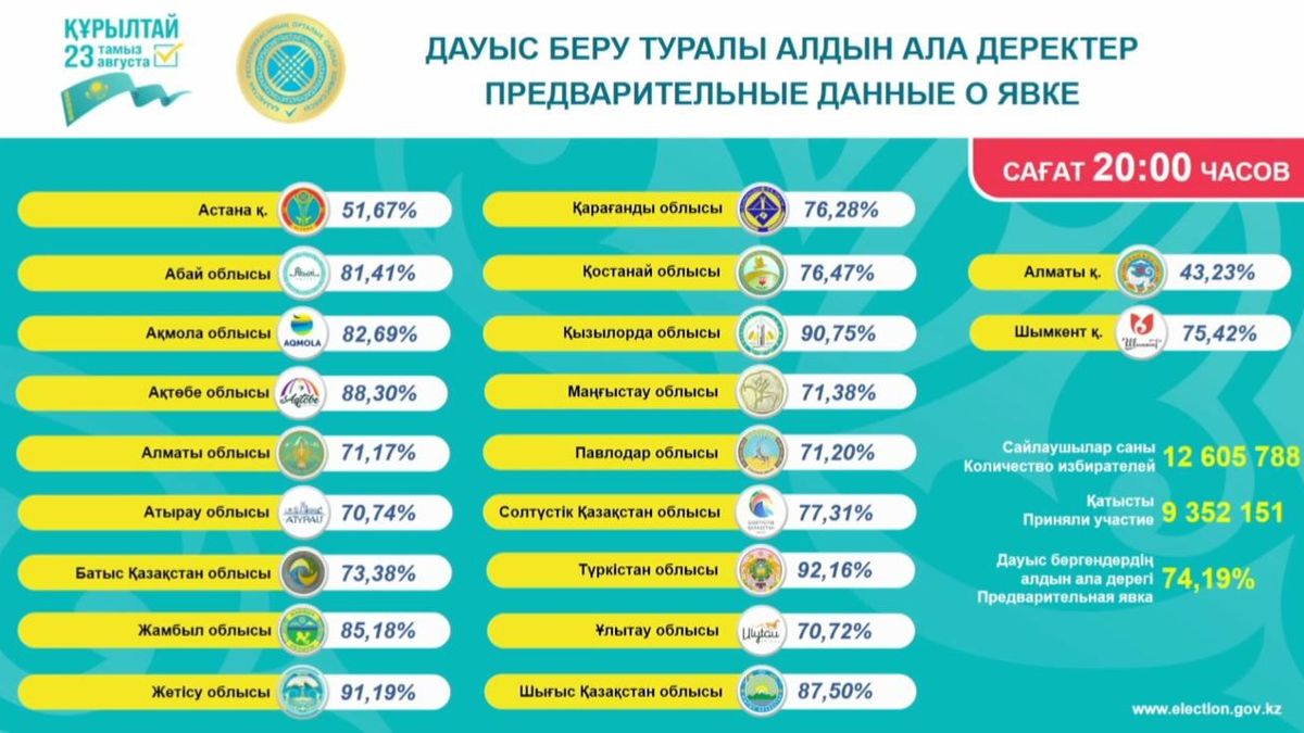 Явка на выборы в курултай превысила рекорд последних пяти лет