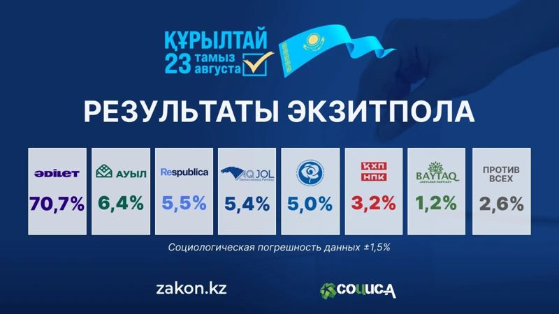 Экзитпол "Социс-А": За партию "Әділет" проголосовали 70% избирателей