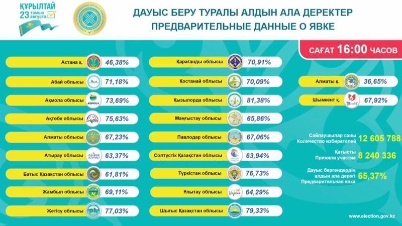 Явка на выборы в курултай к 16.00 достигла 65,37%