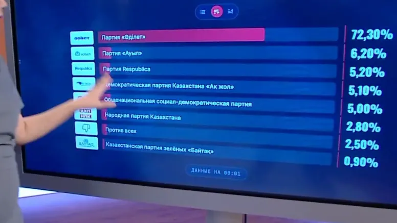 График: Предварительные результаты экзитпола Института общественной политики