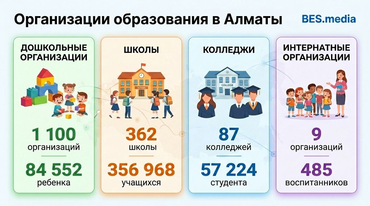 Четыре карточки со статистикой: 1100 дошкольных организаций (84,5 тыс. детей), 362 школы (357 тыс. учащихся), 87 колледжей (57 тыс. студентов) и 9 интернатов (485 воспитанников).