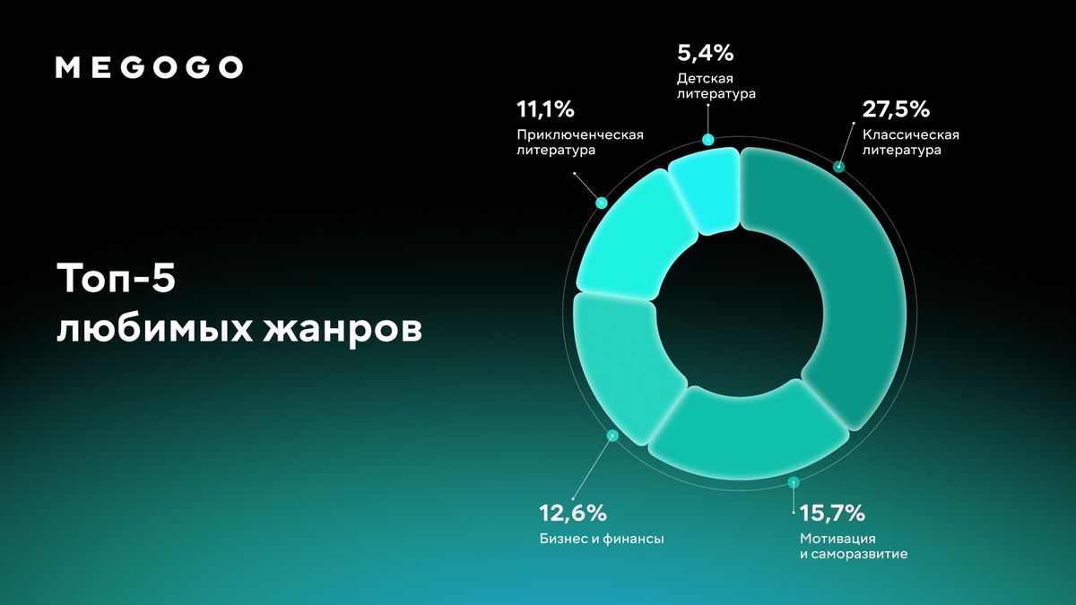 Жанровые предпочтения