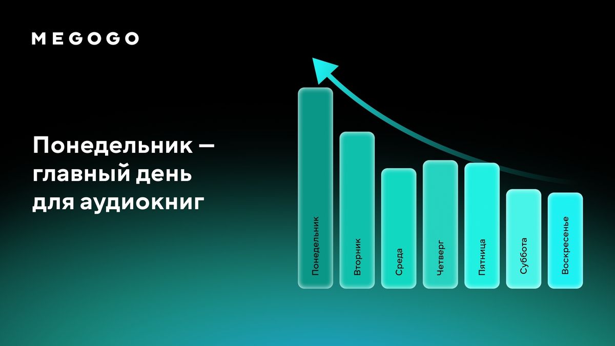 Активность по дням недели