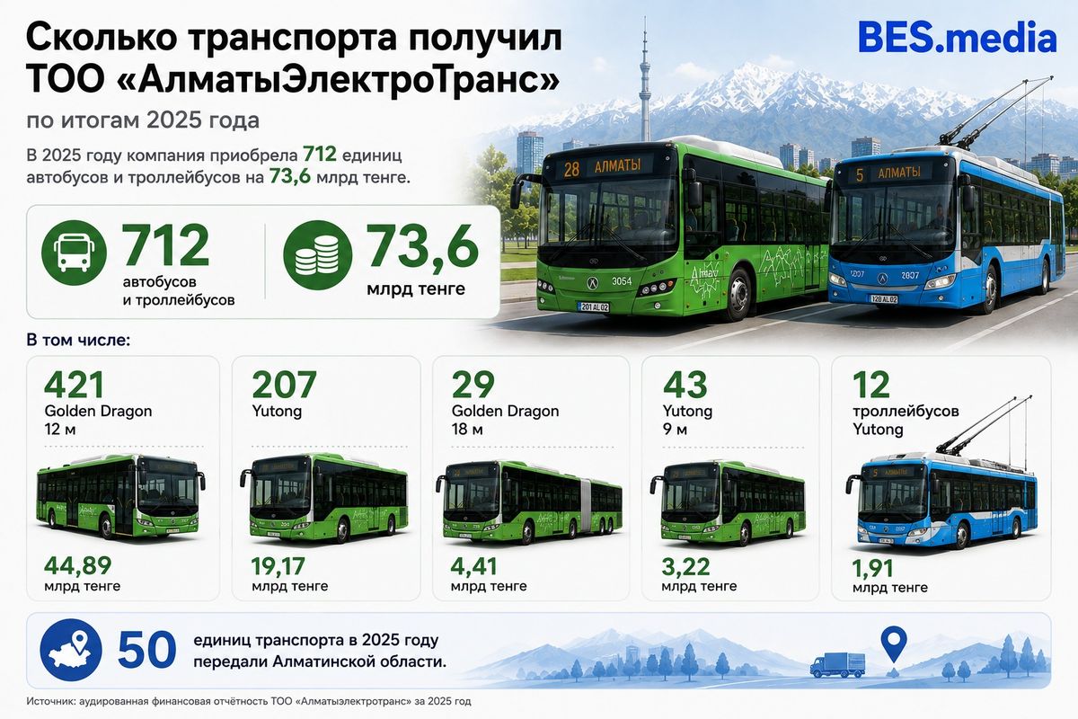 Инфографика BES.media: в 2025 году Алматыэлектротранс получил 712 автобусов и троллейбусов стоимостью 73,6 млрд тенге, включая 421 Golden Dragon, 250 автобусов Yutong и 12 троллейбусов Yutong.