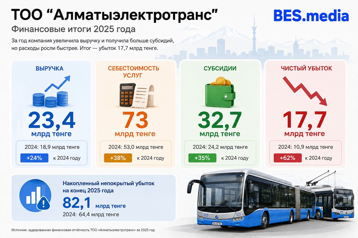 Инфографика BES.media о финансах ТОО "Алматыэлектротранс" за 2025 год: выручка &ndash; 23,4 млрд тенге, себестоимость &ndash; 73 млрд, субсидии &ndash; 32,7 млрд, чистый убыток &ndash; 17,7 млрд тенге.