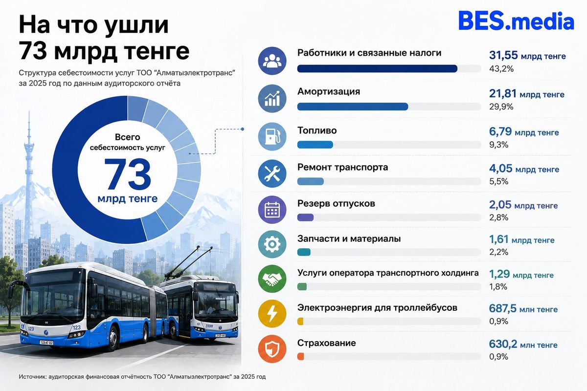 Инфографика BES.media о том, сколько тратил Алматыэлектротранс: 31,55 млрд тенге &ndash; работники и налоги, 21,81 млрд &ndash; амортизация, 6,79 млрд &ndash; топливо, 4,05 млрд &ndash; ремонт транспорта.