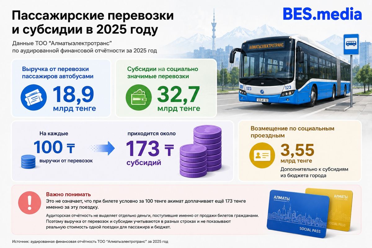 Инфографика BES.media: выручка Алматыэлектротранс от пассажирских перевозок в 2025 году составила 18,9 млрд тенге, субсидии &ndash; 32,7 млрд, возмещение по социальным проездным &ndash; 3,55 млрд тенге.