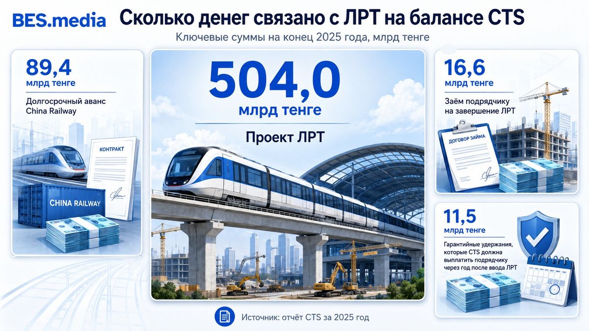 Инфографика: стоимость проекта &ndash; 504 млрд тенге, аванс China Railway &ndash; 89,4 млрд, заём подрядчику &ndash; 16,6 млрд и гарантийные удержания &ndash; 11,5 млрд тенге.