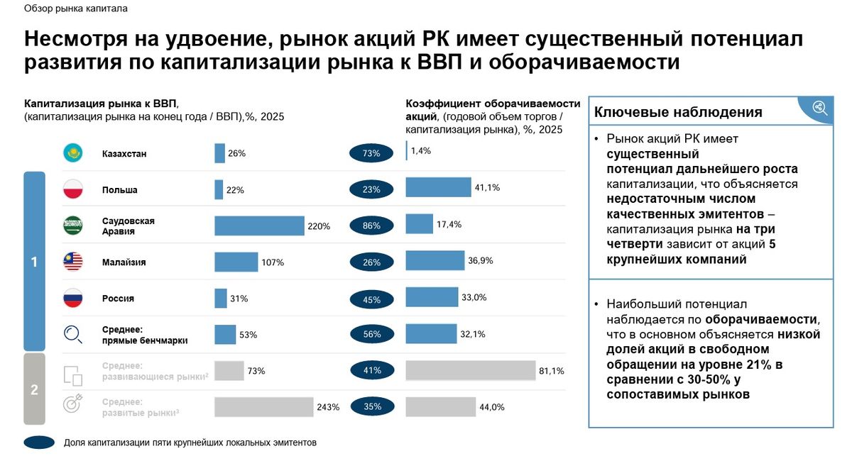 Потенциал рынка акций РК Потенциал рынка акций РК