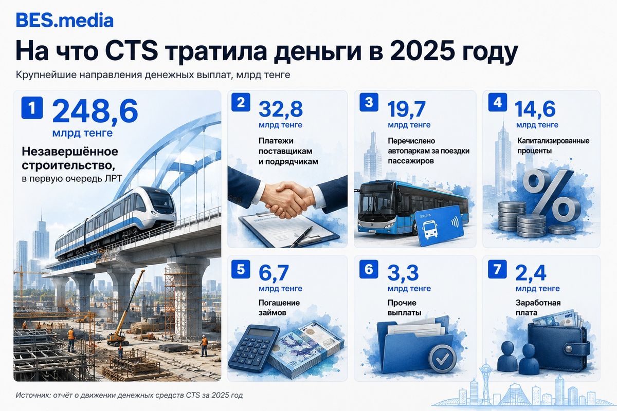 Инфографика с расходами транспортного оператора Астаны