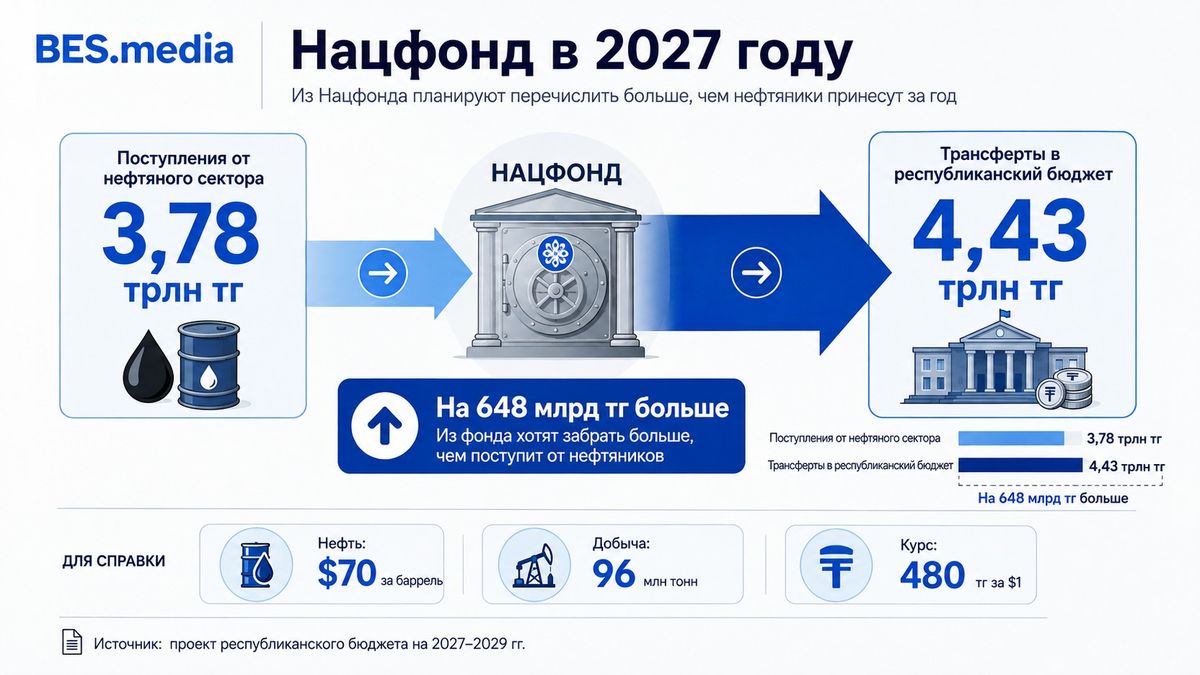Трансферты в республиканский бюджет Поступления от нефтяного сектора составят 3,78 трлн тенге, а трансферты в республиканский бюджет – 4,43 трлн тенге, что на 648 млрд тенге больше