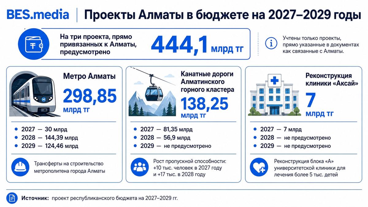 Проекты Алматы в проекте республиканского бюджета на 2027-2029 годы Метро Алматы, канатные дороги, реконструкция клиники "Аксай"