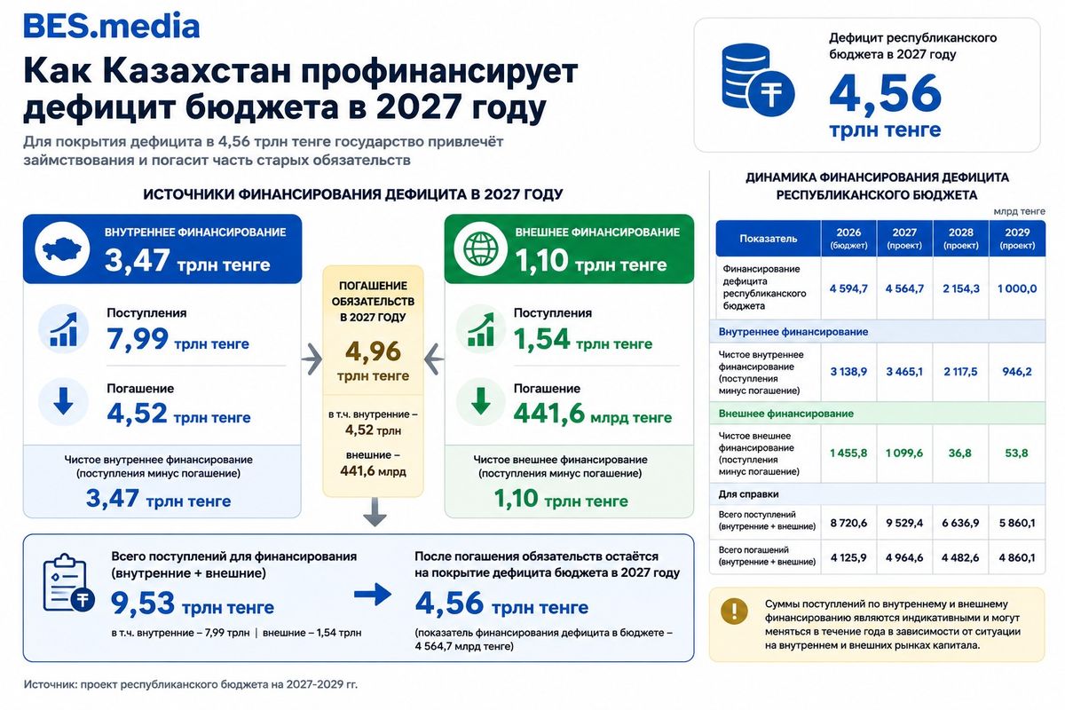 Как Казахстан планирует профинансировать дефицит республиканского бюджета Инфографика: дефицит бюджета Казахстана в 2027 году составит 4,56 трлн тенге. Внутреннее финансирование – 3,47 трлн, внешнее – 1,10 трлн тенге; всего поступлений для финансирования планируется 9,53 трлн, погашений – 4,96 трлн тенге